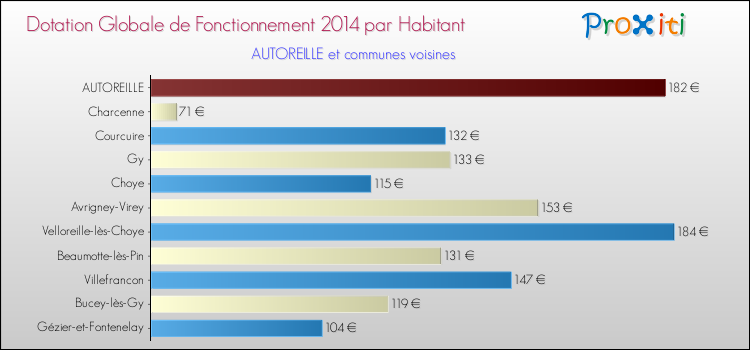 Montant des dotations globales de fonctionnement DGF par Habitant pour AUTOREILLE et les communes proches en 2014. Comparaison des des dotations globales de fonctionnement DGF par habitant pour AUTOREILLE et les communes voisines en 2014.