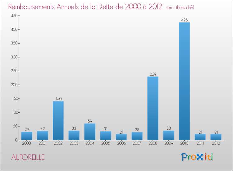 Evolution de l'annuité de la dette pour la commune de AUTOREILLE de 2000 à 2012 Annuités de la dette pour AUTOREILLE de 2000 à 2012