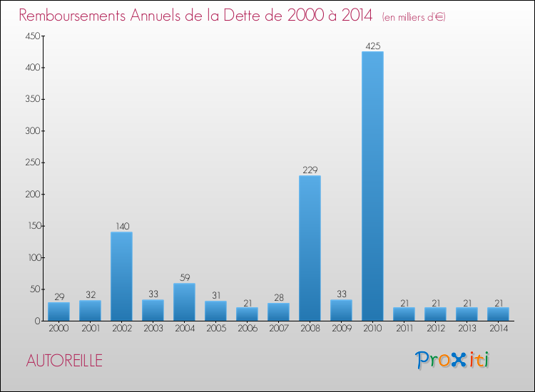 Evolution de l'annuité de la dette pour la commune de AUTOREILLE de 2000 à 2014 Annuités de la dette pour AUTOREILLE de 2000 à 2014