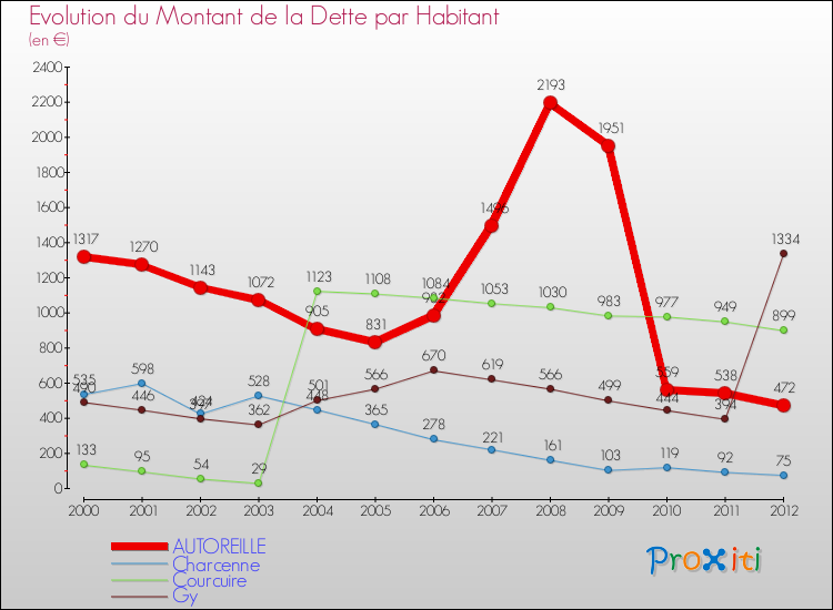 Evolution de la dette par habitant pour la commune de AUTOREILLE et les communes proches de 2000 à 2012 Comparaison de la dette par habitant pour AUTOREILLE et les communes voisines de 2000 à 2012
