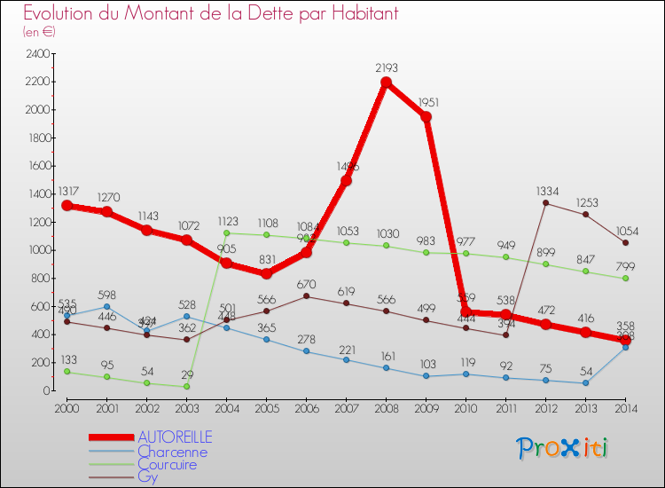 Evolution de la dette par habitant pour la commune de AUTOREILLE et les communes proches de 2000 à 2014 Comparaison de la dette par habitant pour AUTOREILLE et les communes voisines de 2000 à 2014