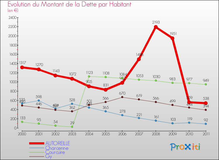 Evolution de la dette par habitant pour la commune de AUTOREILLE et les communes proches Comparaison de la dette par habitant pour AUTOREILLE et les communes voisines