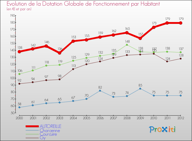Evolution et montant de la dotation globale de fonctionnement par Habitant pour AUTOREILLE et les communes proches Comparaison des dotations globales de fonctionnement par habitant pour AUTOREILLE et les communes voisines