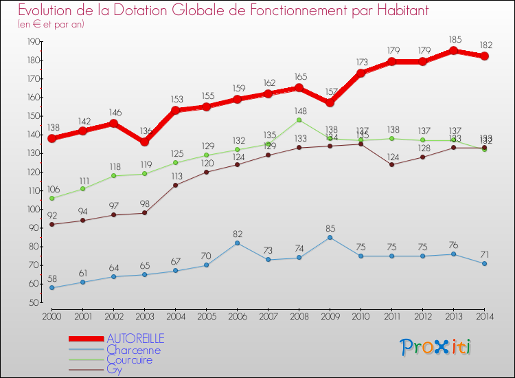Evolution et montant de la dotation globale de fonctionnement par Habitant pour AUTOREILLE et les communes proches de 2000 à 2014. Comparaison des dotations globales de fonctionnement par habitant pour AUTOREILLE et les communes voisines de 2000 à 2014.