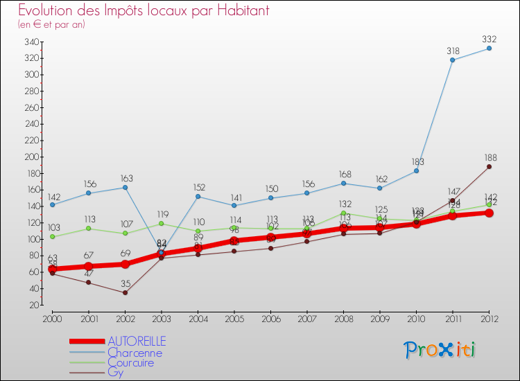 Evolution et montant des impôts locaux par Habitant pour AUTOREILLE et les communes proches Comparaison des impôts locaux par habitant pour AUTOREILLE et les communes voisines