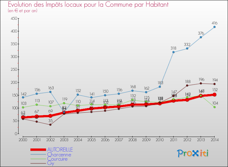 Evolution et montant des impôts locaux par Habitant pour AUTOREILLE et les communes proches de 2000 à 2014 Comparaison des impôts locaux par habitant pour AUTOREILLE et les communes voisines de 2000 à 2014