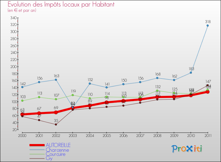Evolution et montant des impôts locaux par Habitant pour AUTOREILLE et les communes proches Comparaison des impôts locaux par habitant pour AUTOREILLE et les communes voisines