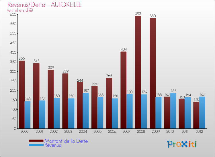 Evolution comparée de la dette et des revenus pour la commune de AUTOREILLE de 2000 à 2012 Comparaison de la dette et des revenus pour AUTOREILLE de 2000 à 2012