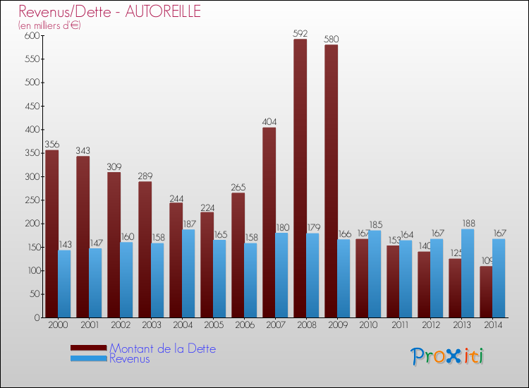 Evolution comparée de la dette et des revenus pour la commune de AUTOREILLE de 2000 à 2014 Comparaison de la dette et des revenus pour AUTOREILLE de 2000 à 2014