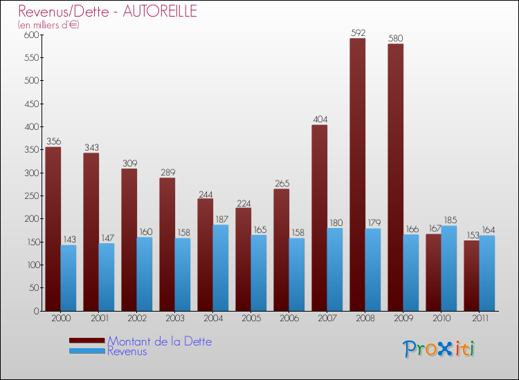 Evolution comparée de la dette et des revenus pour la commune de AUTOREILLE de 2000 à 2011 Comparaison de la dette et des revenus pour AUTOREILLE de 2000 à 2011