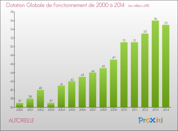 Evolution du montant de la Dotation Globale de Fonctionnement pour la commune de AUTOREILLE de 2000 à 2014 Evolution du montant de la Dotation Globale de Fonctionnement pour AUTOREILLE de 2000 à 2014