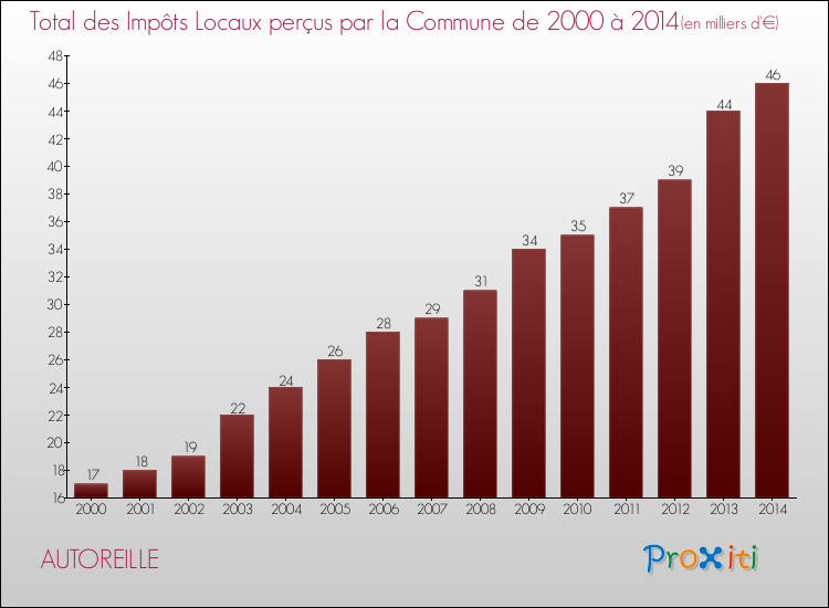 Evolution des Impôts Locaux pour la commune de AUTOREILLE de 2000 à 2014 Evolution des Impôts Locaux pour AUTOREILLE de 2000 à 2014