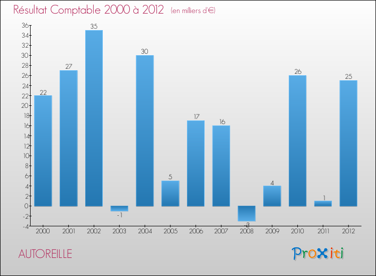 Evolution du résultat comptable pour la commune de AUTOREILLE de 2000 à 2012 Evolution du résultat comptable pour AUTOREILLE de 2000 à 2012