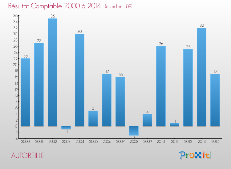 Evolution du résultat comptable pour la commune de AUTOREILLE de 2000 à 2014 Evolution du résultat comptable pour AUTOREILLE de 2000 à 2014