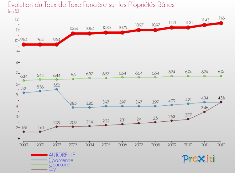 Evolution du taux de la taxe foncière sur le bati pour AUTOREILLE et les communes proches de 2000 à 2012 Comparaison des taux de taxe foncière sur le bati pour AUTOREILLE et les communes voisines de 2000 à 2012
