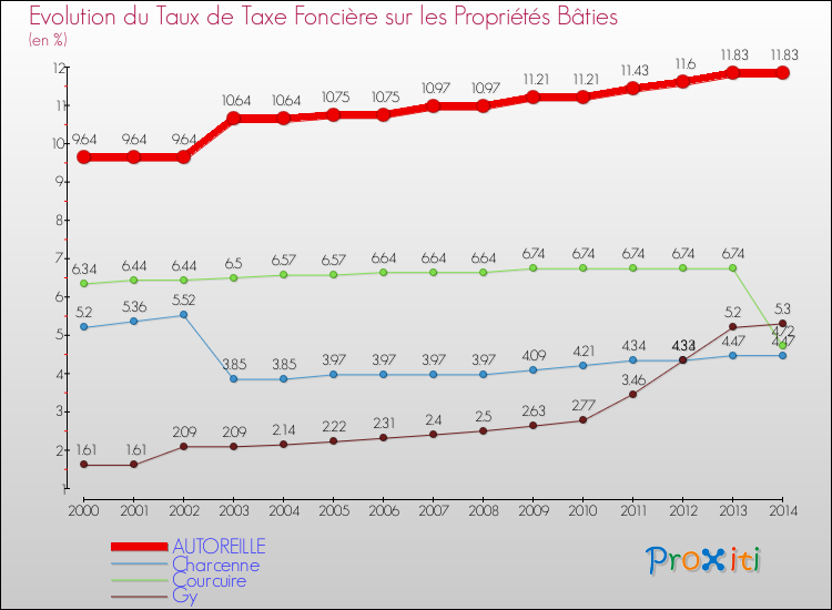 Evolution du taux de la taxe foncière sur le bati pour AUTOREILLE et les communes proches de 2000 à 2014 Comparaison des taux de taxe foncière sur le bati pour AUTOREILLE et les communes voisines de 2000 à 2014