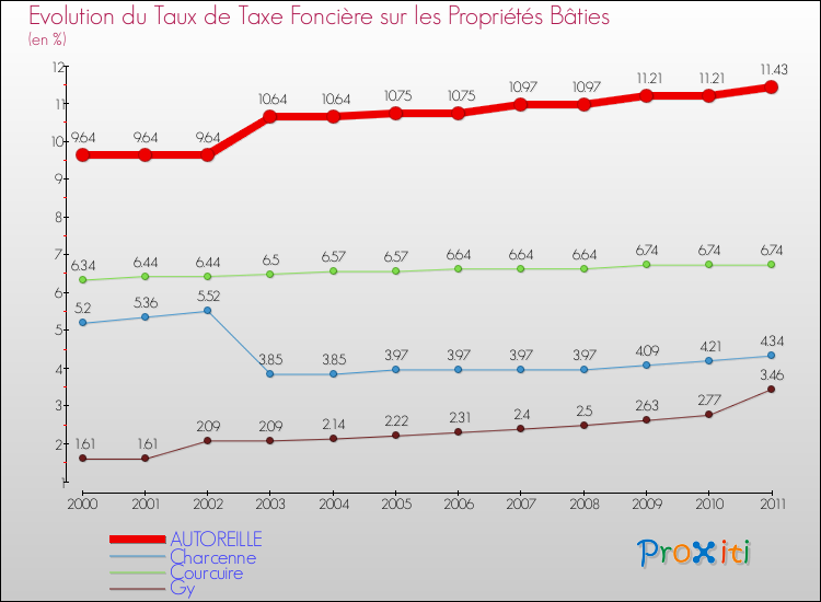 Evolution du taux de la taxe foncière sur le bati pour AUTOREILLE et les communes proches Comparaison des taux de taxe foncière sur le bati pour AUTOREILLE et les communes voisines