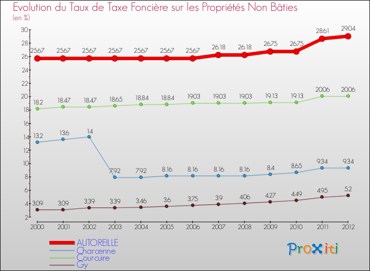 Evolution du taux de la taxe foncière sur les immeubles et terrains non batis pour AUTOREILLE et les communes proches de 2000 à 2012 Comparaison des taux de la taxe foncière sur les immeubles et terrains non batis pour AUTOREILLE et les communes voisines de 2000 à 2012