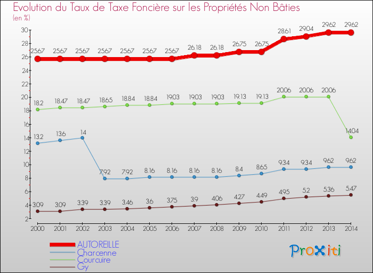 Evolution du taux de la taxe foncière sur les immeubles et terrains non batis pour AUTOREILLE et les communes proches de 2000 à 2014 Comparaison des taux de la taxe foncière sur les immeubles et terrains non batis pour AUTOREILLE et les communes voisines de 2000 à 2014