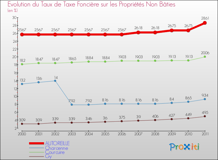 Evolution du taux de la taxe foncière sur les immeubles et terrains non batis pour AUTOREILLE et les communes proches Comparaison des taux de la taxe foncière sur les immeubles et terrains non batis pour AUTOREILLE et les communes voisines