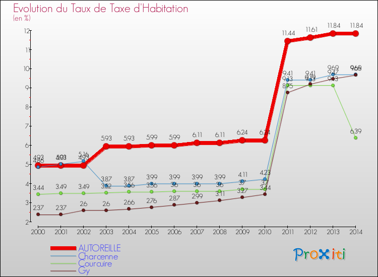 Evolution du taux de la taxe d'habitation pour AUTOREILLE et les communes proches de 2000 à 2014 Comparaison des taux de la taxe d'habitation pour AUTOREILLE et les communes voisines de 2000 à 2014