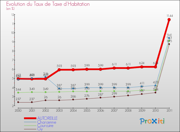 Evolution du taux de la taxe d'habitation pour AUTOREILLE et les communes proches Comparaison des taux de la taxe d'habitation pour AUTOREILLE et les communes voisines
