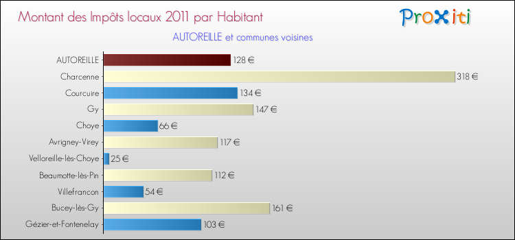 Montant des impôts locaux par Habitant pour AUTOREILLE et les communes proches Comparaison des impôts locaux par habitant pour AUTOREILLE et les communes voisines