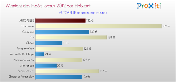 Montant des impôts locaux par Habitant pour AUTOREILLE et les communes proches Comparaison des impôts locaux par habitant pour AUTOREILLE et les communes voisines