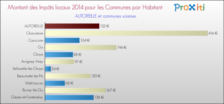 Montant des impôts locaux par Habitant pour AUTOREILLE et les communes proches en 2014 Comparaison des impôts locaux par habitant pour AUTOREILLE et les communes voisines en 2014
