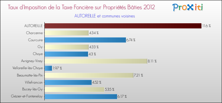 Taux d'imposition de la taxe foncière sur le bati 2012 pour AUTOREILLE et les communes proches Comparaison des taux d'imposition de la taxe foncière sur le bati 2012 pour AUTOREILLE et les communes voisines