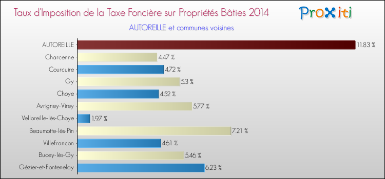 Taux d'imposition de la taxe foncière sur le bati 2014 pour AUTOREILLE et les communes proches Comparaison des taux d'imposition de la taxe foncière sur le bati 2014 pour AUTOREILLE et les communes voisines