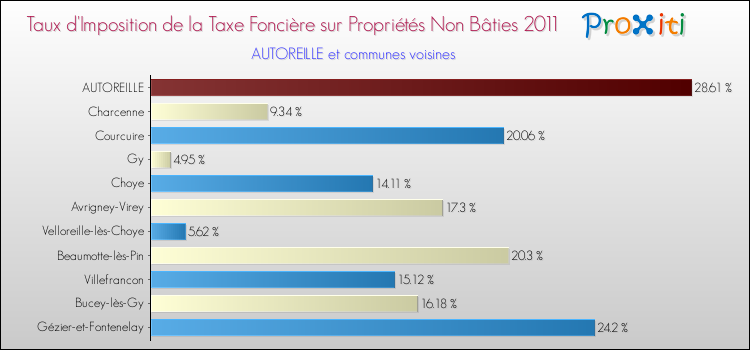 Taux d'imposition de la taxe foncière sur les immeubles et terrains non batis 2011 pour AUTOREILLE et les communes proches Comparaison des taux d'imposition de la taxe foncière sur les immeubles et terrains non batis 2011 pour AUTOREILLE et les communes voisines