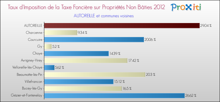 Taux d'imposition de la taxe foncière sur les immeubles et terrains non batis 2012 pour AUTOREILLE et les communes proches Comparaison des taux d'imposition de la taxe foncière sur les immeubles et terrains non batis 2012 pour AUTOREILLE et les communes voisines