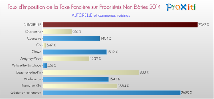Taux d'imposition de la taxe foncière sur les immeubles et terrains non batis 2014 pour AUTOREILLE et les communes proches Comparaison des taux d'imposition de la taxe foncière sur les immeubles et terrains non batis 2014 pour AUTOREILLE et les communes voisines