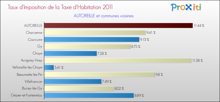 Taux d'imposition de la taxe d'habitation 2011 pour AUTOREILLE et les communes proches Comparaison des taux d'imposition de la taxe d'habitation 2011 pour AUTOREILLE et les communes voisines
