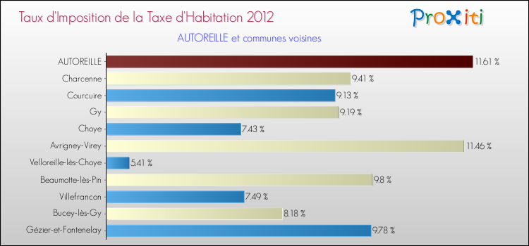 Taux d'imposition de la taxe d'habitation 2012 pour AUTOREILLE et les communes proches Comparaison des taux d'imposition de la taxe d'habitation 2012 pour AUTOREILLE et les communes voisines