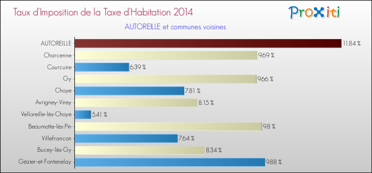 Taux d'imposition de la taxe d'habitation 2014 pour AUTOREILLE et les communes proches Comparaison des taux d'imposition de la taxe d'habitation 2014 pour AUTOREILLE et les communes voisines