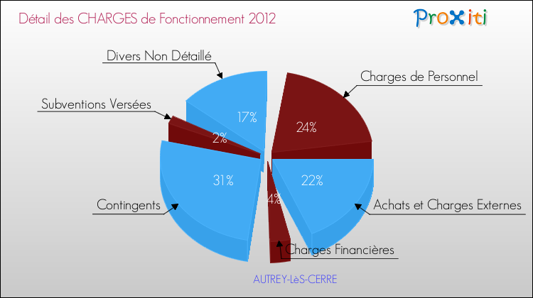 Décomposition des Charges de Fonctionnement 2012 de la commune de AUTREY-LèS-CERRE Charges de Fonctionnement 2012 pour la commune de AUTREY-LèS-CERRE