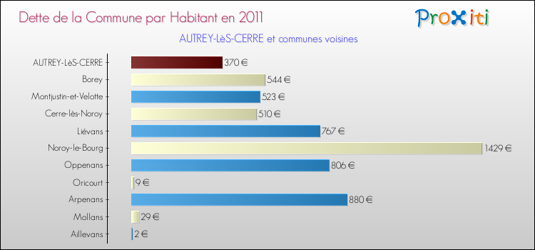 Dette par habitant de la commune en 2011 pour AUTREY-LèS-CERRE et les communes proches Comparaison de la dette par habitant de la commune en 2011 pour AUTREY-LèS-CERRE et les communes voisines