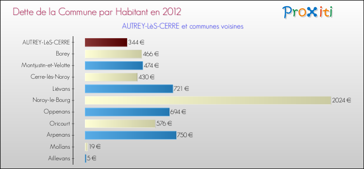 Dette par habitant de la commune en 2012 pour AUTREY-LèS-CERRE et les communes proches Comparaison de la dette par habitant de la commune en 2012 pour AUTREY-LèS-CERRE et les communes voisines