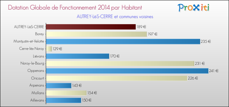 Montant des dotations globales de fonctionnement DGF par Habitant pour AUTREY-LèS-CERRE et les communes proches en 2014. Comparaison des des dotations globales de fonctionnement DGF par habitant pour AUTREY-LèS-CERRE et les communes voisines en 2014.