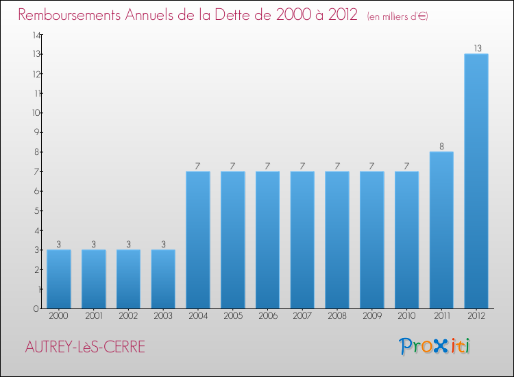 Evolution de l'annuité de la dette pour la commune de AUTREY-LèS-CERRE de 2000 à 2012 Annuités de la dette pour AUTREY-LèS-CERRE de 2000 à 2012