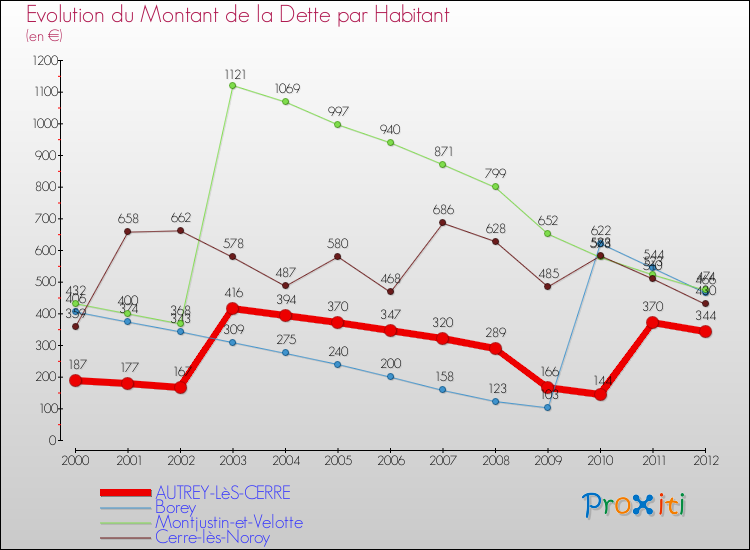 Evolution de la dette par habitant pour la commune de AUTREY-LèS-CERRE et les communes proches de 2000 à 2012 Comparaison de la dette par habitant pour AUTREY-LèS-CERRE et les communes voisines de 2000 à 2012