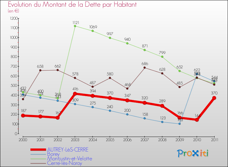 Evolution de la dette par habitant pour la commune de AUTREY-LèS-CERRE et les communes proches Comparaison de la dette par habitant pour AUTREY-LèS-CERRE et les communes voisines