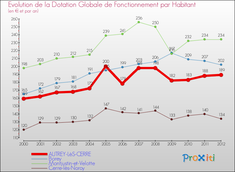Evolution et montant de la dotation globale de fonctionnement par Habitant pour AUTREY-LèS-CERRE et les communes proches Comparaison des dotations globales de fonctionnement par habitant pour AUTREY-LèS-CERRE et les communes voisines