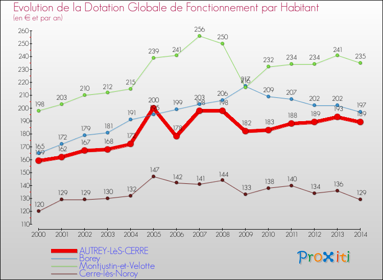 Evolution et montant de la dotation globale de fonctionnement par Habitant pour AUTREY-LèS-CERRE et les communes proches de 2000 à 2014. Comparaison des dotations globales de fonctionnement par habitant pour AUTREY-LèS-CERRE et les communes voisines de 2000 à 2014.