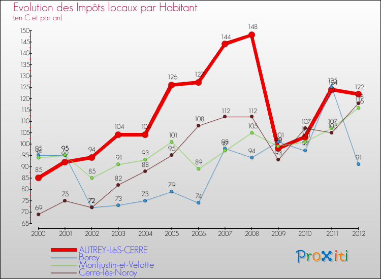 Evolution et montant des impôts locaux par Habitant pour AUTREY-LèS-CERRE et les communes proches Comparaison des impôts locaux par habitant pour AUTREY-LèS-CERRE et les communes voisines