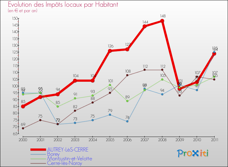 Evolution et montant des impôts locaux par Habitant pour AUTREY-LèS-CERRE et les communes proches Comparaison des impôts locaux par habitant pour AUTREY-LèS-CERRE et les communes voisines