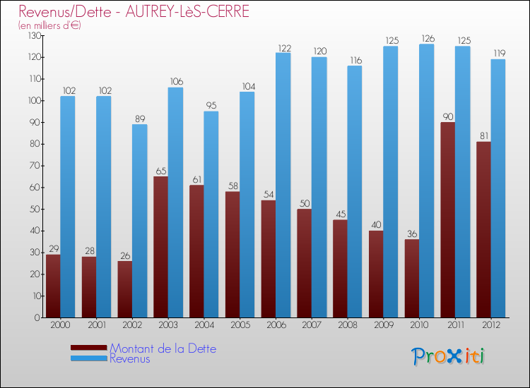 Evolution comparée de la dette et des revenus pour la commune de AUTREY-LèS-CERRE de 2000 à 2012 Comparaison de la dette et des revenus pour AUTREY-LèS-CERRE de 2000 à 2012
