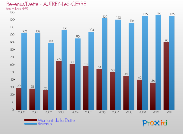 Evolution comparée de la dette et des revenus pour la commune de AUTREY-LèS-CERRE de 2000 à 2011 Comparaison de la dette et des revenus pour AUTREY-LèS-CERRE de 2000 à 2011